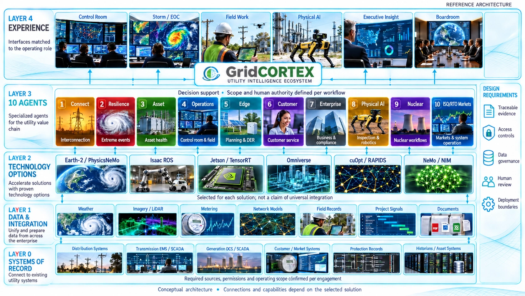 GridCORTEX Architecture, 5 Layer Stack from OT Systems to Experience