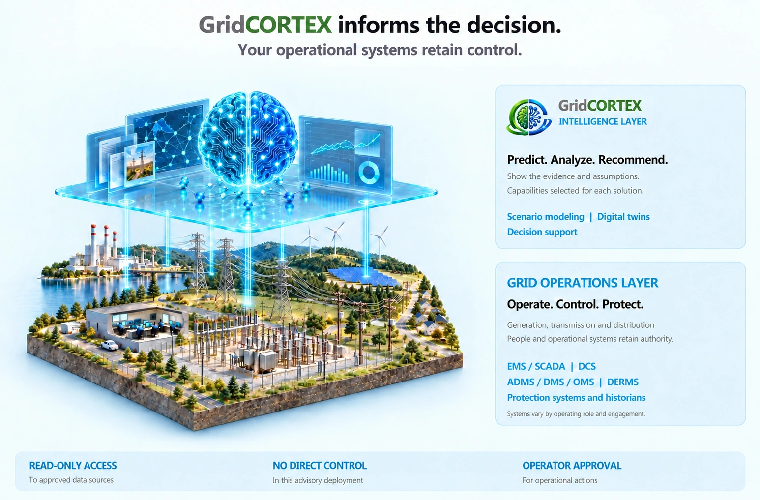 GridCORTEX decision support sits above existing grid operations. The intelligence layer supports scenario modeling, digital twins and evidence-based recommendations. Operational systems retain control, with read-only access to approved data sources and operator approval for operational actions.