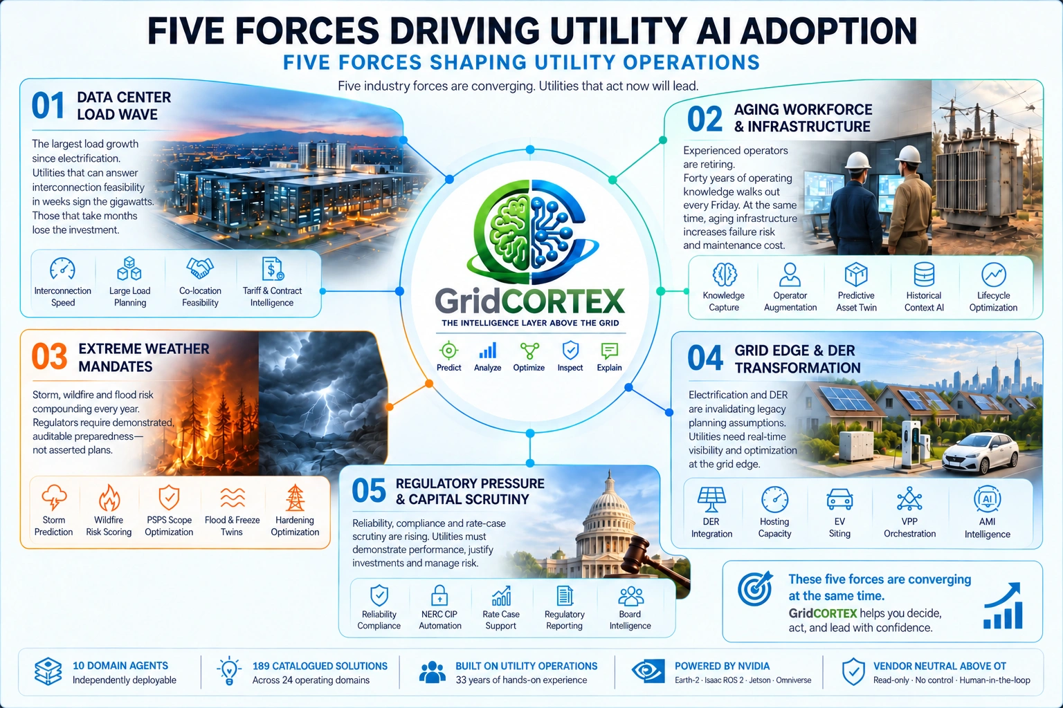 GridCORTEX Five Forces Driving Utility AI Adoption